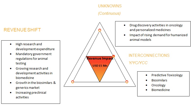 In Vivo Toxicology Market