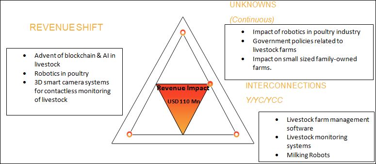 Livestock Monitoring Market