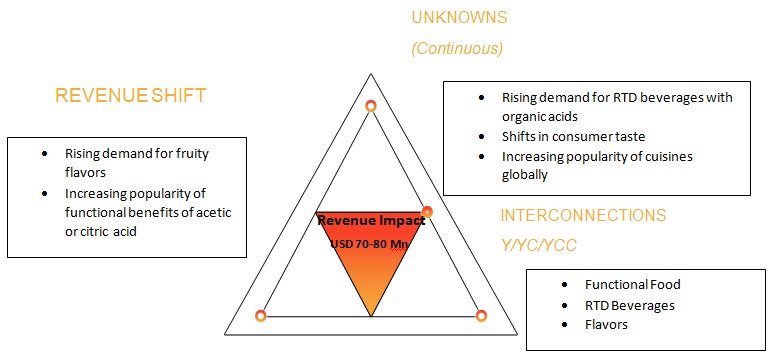 Organic Acids