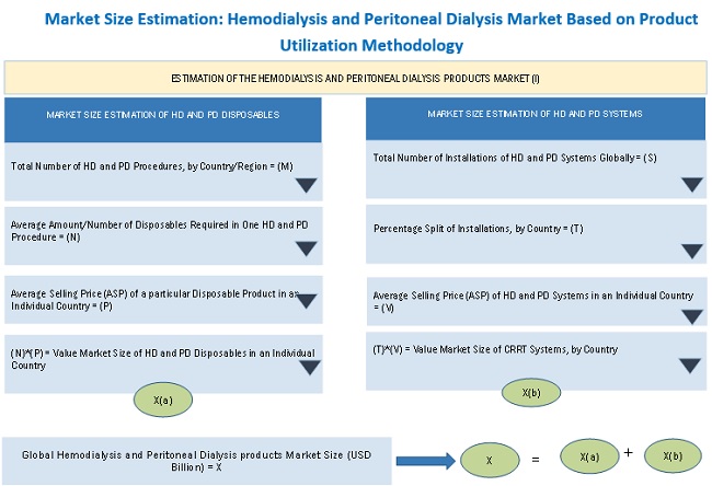 Hemodialysis Market Estimation 