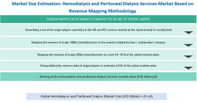 Hemodialysis Market Estimation 