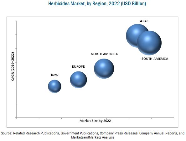 Herbicides Market