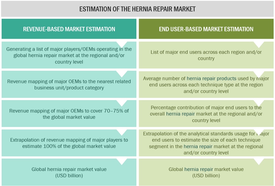 Hernia Repair Market Size, and Share 