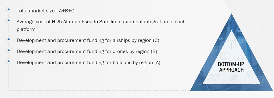 High Altitude Pseudo Satellite Market Size, and Bottom-Up Approach