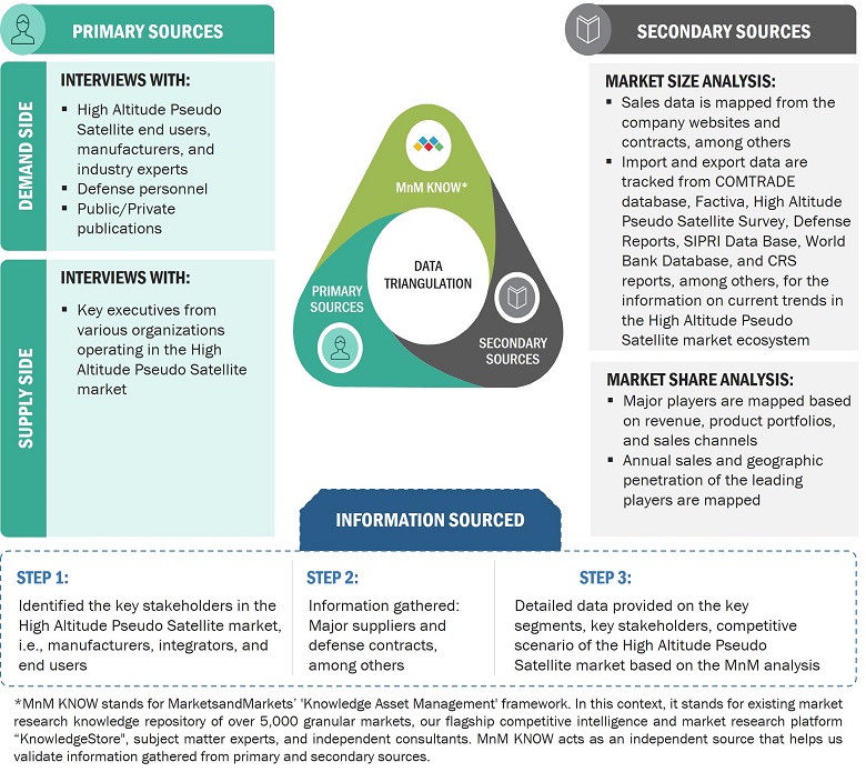 High Altitude Pseudo Satellite Market Size, and Data Triangulation 