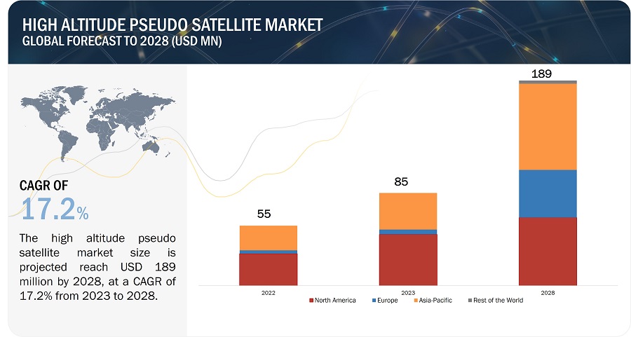 High Altitude Pseudo Satellite Market