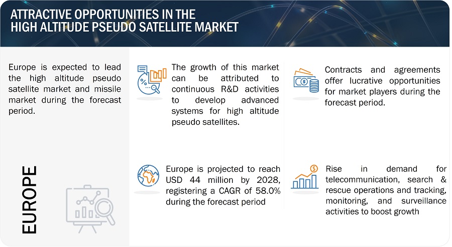 High Altitude Pseudo Satellite Market