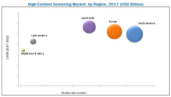 High Content Screening Market