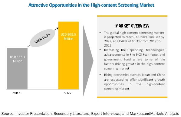 High Content Screening Market