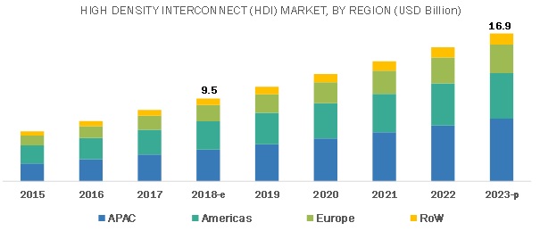 High Density Interconnect Market