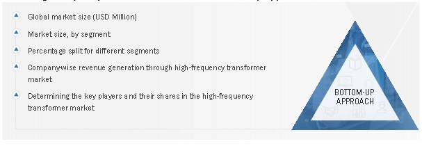 High-Frequency Transformer Market  Size, and Share 