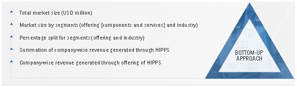 High-Integrity Pressure Protection System (HIPPS) Market  Size, and Share 