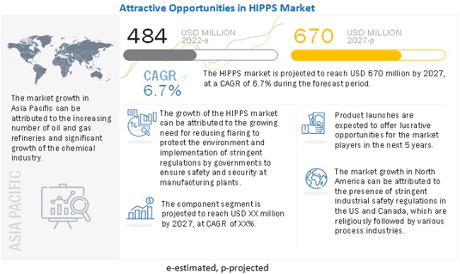High-Integrity Pressure Protection System (HIPPS) Market