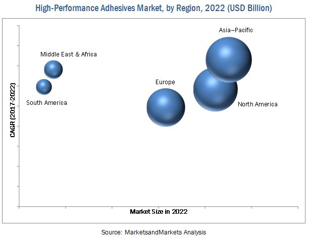 High-performance Adhesives Market