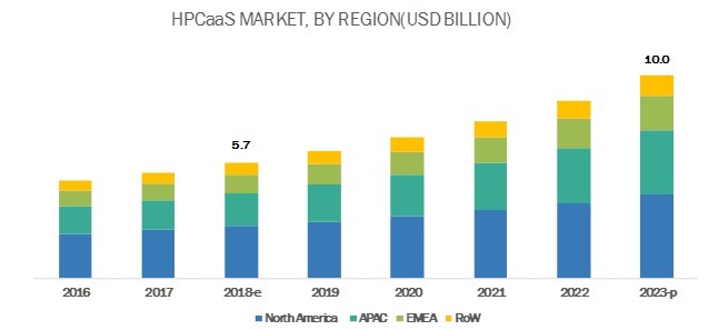 High Performance Computing as a Service Market