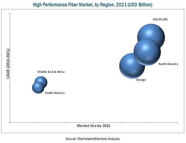 High Performance Fiber Market