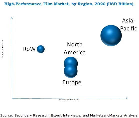 High Performance Film Market
