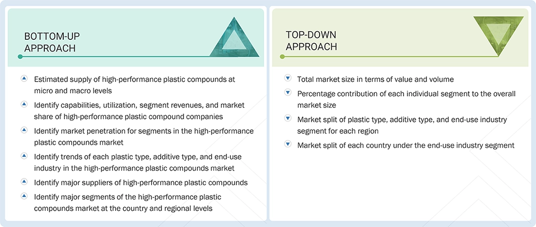 High-performance Plastic Compounds Market