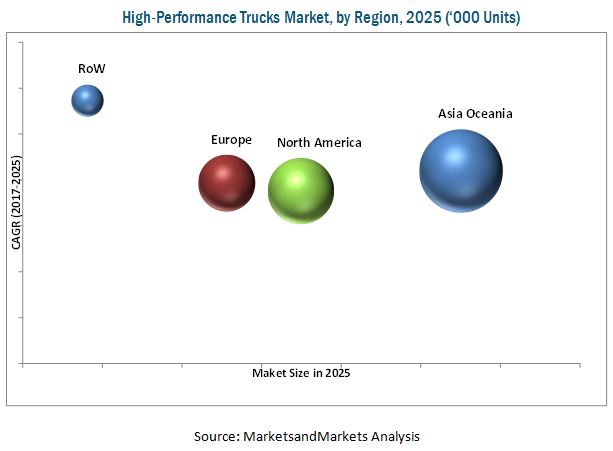 High-Performance Trucks Market 