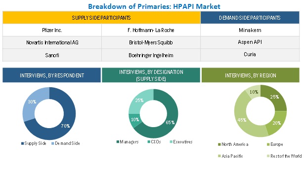 High Potency APIs/HPAPI Market Size, and Share