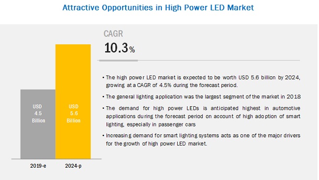 High Power LED Market