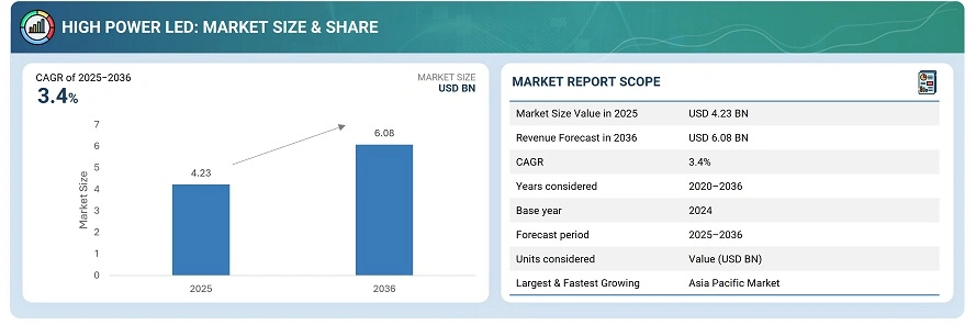 high power LED market