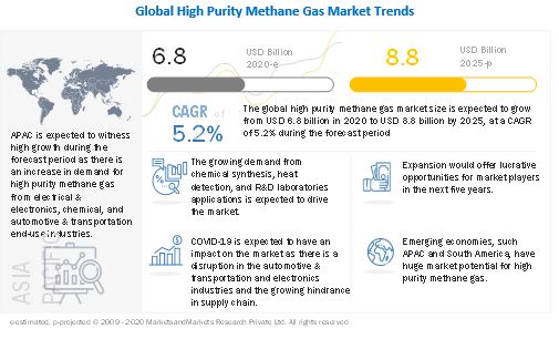 High Purity Methane Gas Market