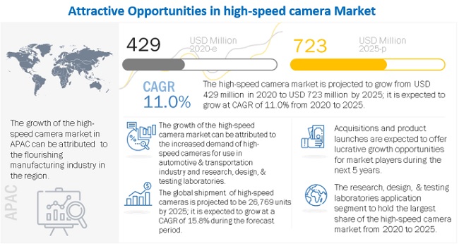 High Speed Camera Market