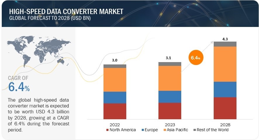 High-speed Data Converter Market