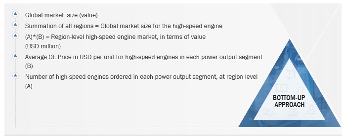 High-Speed Engine Market Size, and Share