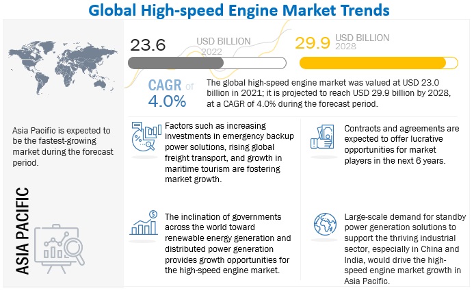 High-Speed Engine Market