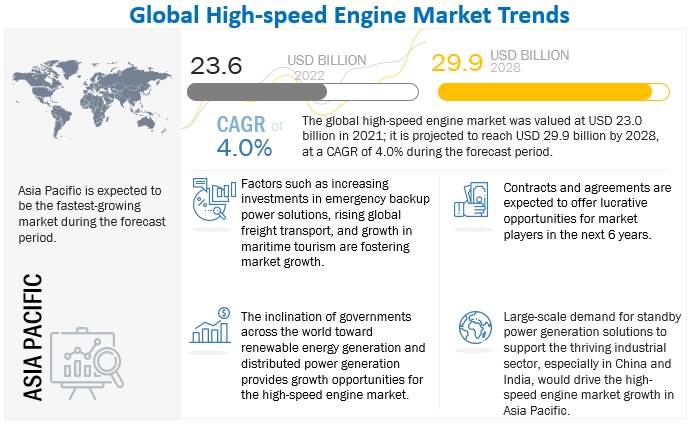 https://www.marketsandmarkets.com/Images/high-speed-engine-market.jpg