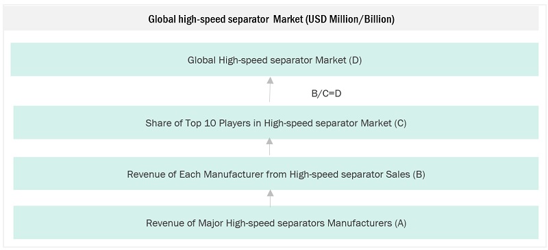 High-speed Separator (HSS) Market Size, and Share 