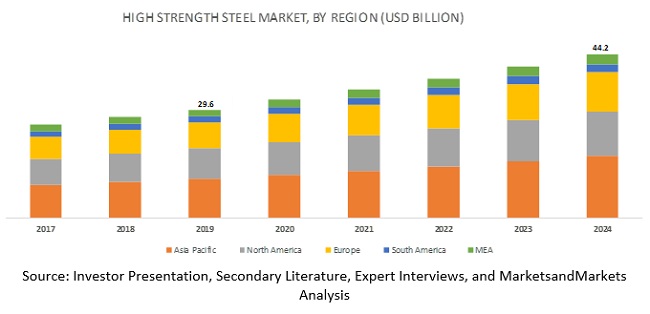 High Strength Steels Market