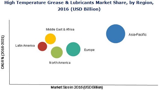High Temperature Grease & Lubricants Market