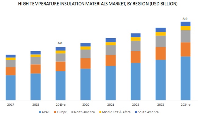High Temperature Insulation Materials Market
