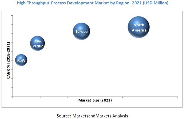 High Throughput Process Development Market