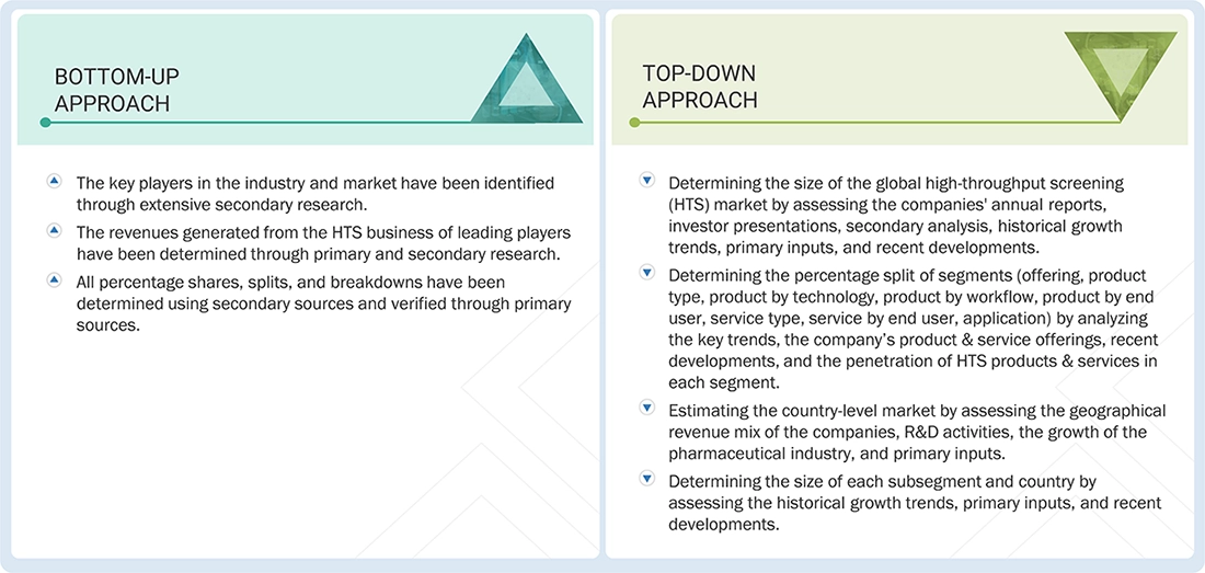 High-Throughput Screening (HTS) Market Top Down and Bottom Up Approach
