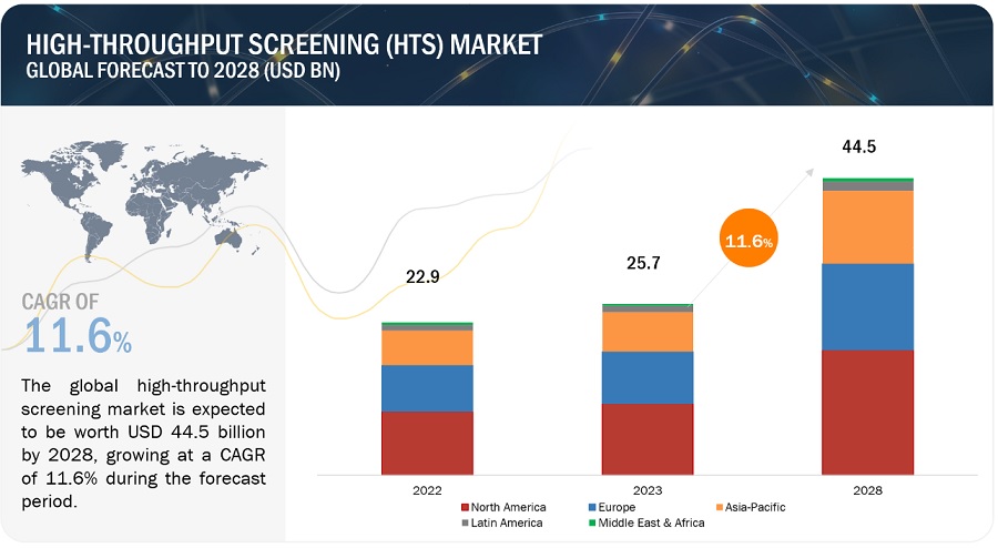 High-Throughput Screening (HTS) Market
