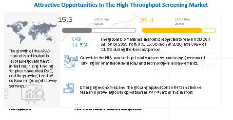 High-Throughput Screening (HTS) Market 