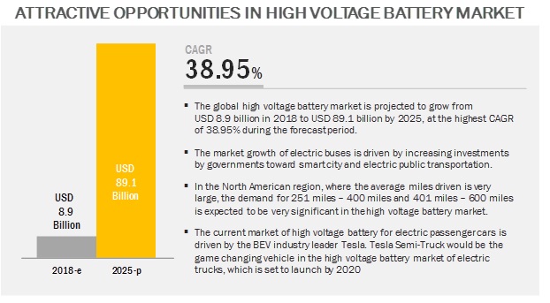 High Voltage Battery Market