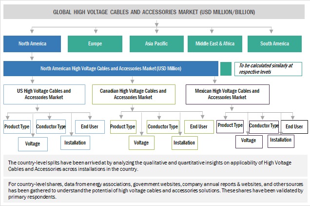 High Voltage Cables and Accessories Market  Size, and Share