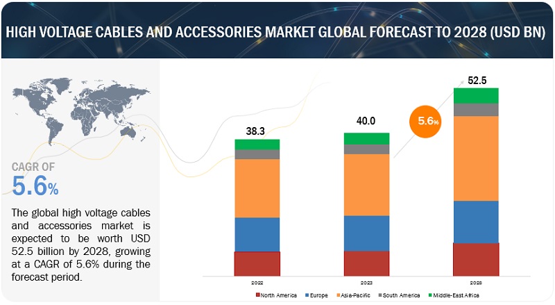 High Voltage Cables and Accessories Market