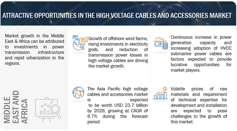 High Voltage Cables and Accessories Market by Region