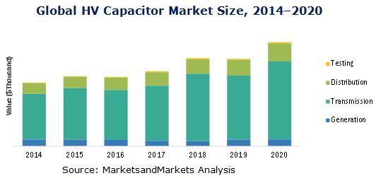 HV Capacitor Market