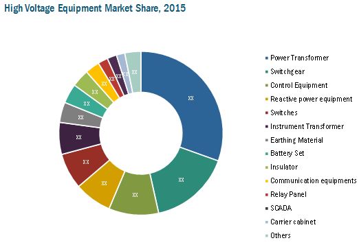 High Voltage Equipment Market