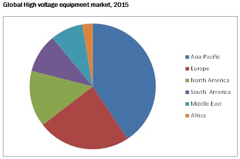 High Voltage Equipment Market