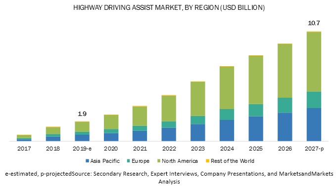 Highway Driving Assist Market
