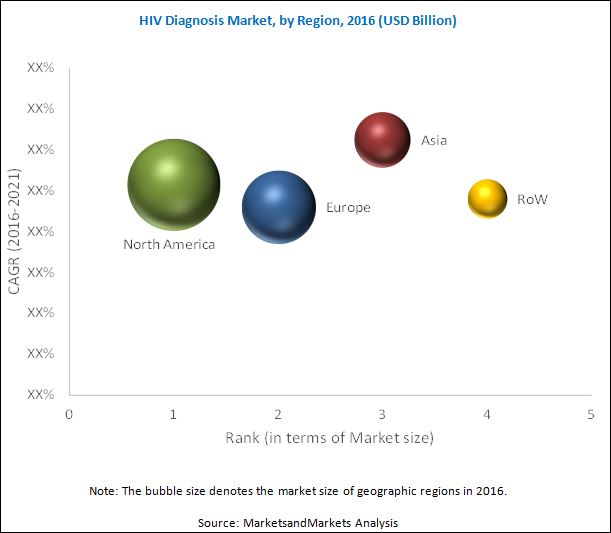 HIV Diagnosis Market-By Region