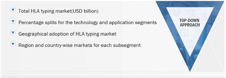 HLA Typing Market Size, and Share 